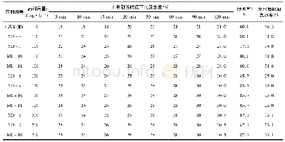 表6 MD系列破乳剂脱水效果(75℃)