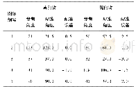 表1 印鉴配准误差：基于坐标转换和循环投影的圆形印鉴配准方法