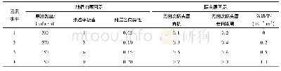 表1 底水油藏开发效果影响实验设计