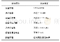 表1 实验参数表：基于流动性感知机制的大数据资源稳定评估算法研究