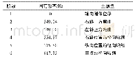 表1 花键芯轴前6阶固有频率和主振型