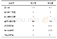 表1 参数组合默认值及优化后的最佳值