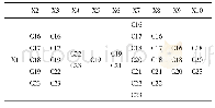 表3 舆情X1主体指标可识别矩阵