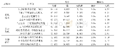 《表1 营商环境各方面改善情况》