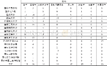 《表4 重庆部分学科近五年 (2013—2017) 立项数与主要社科单位贡献 (不分先后)》