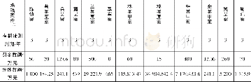 《表2 判处三年有期徒刑洗钱案件的罚金数额与洗钱数额的对比情况》