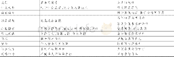 《表1 互联网匿名与实名的优势对比》