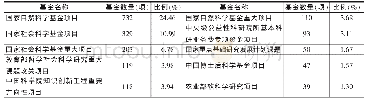 《表9 1978—2017年农业经济学科高被引论文获资助的排前十的基金所占比情况》