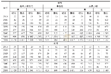 《表7 不同性别和失能状态的城乡老年人在2015—2050年的护理环境成本 (亿元)》