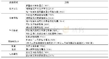 《表1 2003年以来的中国社会政策扩张》