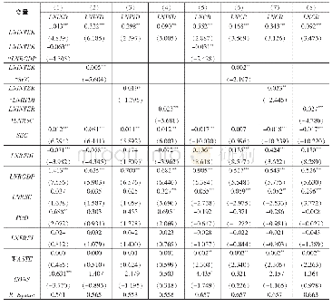 《表5 模型2回归结果：隐性环境规制与节能减排的关系研究——以中国东部地区2005—2016年95城市面板数据为例》