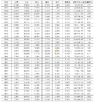 表6 1982—2015年中国劳动年龄人口受教育情况（单位：人，年）