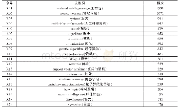 《表3 国际人工智能研究领域关键词词频表（2008—2018年，Top20)》