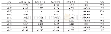 表1 平稳性检验结果：基于SVAR模型的中国农民不同类型收入与“四化”关系