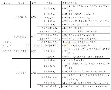 《表1 文化资源产业化开发潜力评价指标体系及其权重》