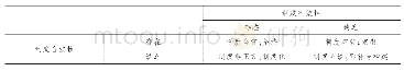 表2 制度状况类型与建设方向