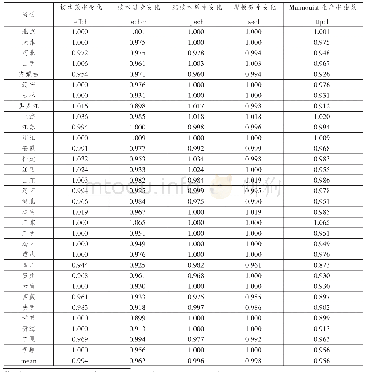 表2 省际平均科普全要素生产率指数及其分解（2008—2017)