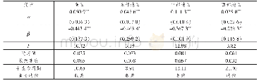 《表4 全国及各区域绝对β收敛结果》