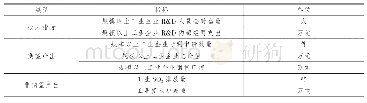 表1 长三角工业企业绿色技术创新效率评价指标体系
