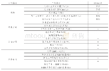 表2 长三角绿色经济发展水平评价指标体系