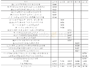 《表2 职业动机问卷探索性因素分析结果》