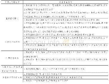 表3 关键变量政策管控因素中数据来源依据