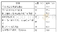 《表5:造成社工从业相关人员通报儿童虐待事件的困难 (N=116) (本题可多选)》