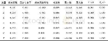 《表6 区域创新空间关联矩阵与影响因素的QAP相关性》