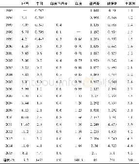 《表1 1995—2015年部分新兴经济体的劳动报酬/美元/小时》