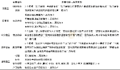 《表1 变量测量指标与编码规则》