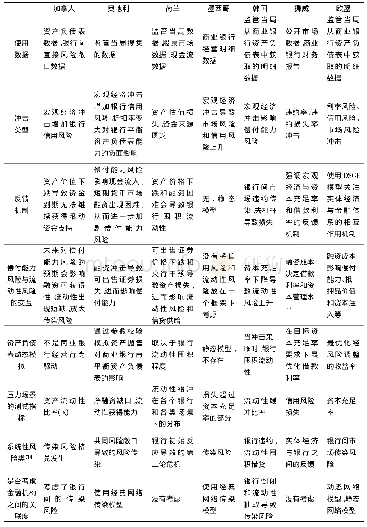 《表2 嵌入偿付能力风险和流动性风险的压力测试模型比较[5]》