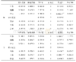 《表5 农村大学生上大学后土地权益受侵害影响因素分析 (Logistic回归)》