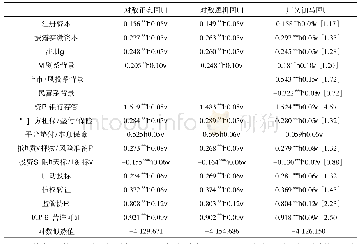 表5 二元生存结局下P2P网贷平台生存时间模型回归结果