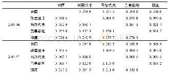 《表5 2005年和2016年中国与南亚国家贸易互补指数(TCI)》