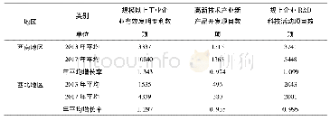 《表3 2013—2017年西南和西北地区创新动能情况比较》