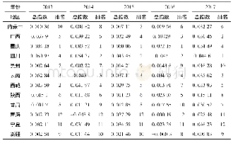 《表6 2013—2017年西部各地区需求侧动能指数的排序》