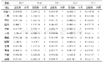 《表7 2013—2017年西部各地区供给侧动能指数的排序》