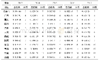 《表8 2013—2017年西部各地区结构转换动能指数的排序》