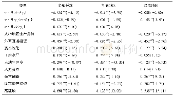 表5 面板门槛模型参数估计结果