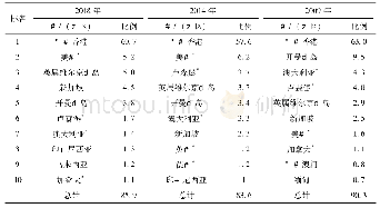 表6 2009、2014、2018年中国对外直接投资流量前十的国家(地区)