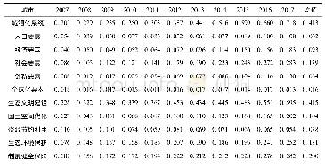 表4 武汉都市圈城镇化和生态文明建设的综合指数及各子系统指数
