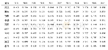 《表5 2007—2017年武汉都市圈城镇化与生态文明建设的耦合协调度》