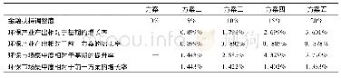 《表5 金融扶持的仿真效应》