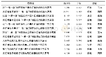 表3 内生性检验(外汇储备与其他变量的格兰杰因果检验)