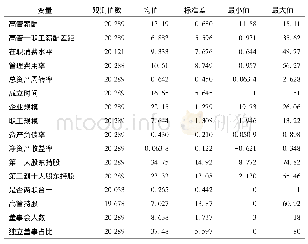 《表2 主要变量的描述性统计》