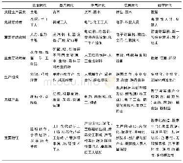 表1 不同发展阶段生产要素及生产方式演变