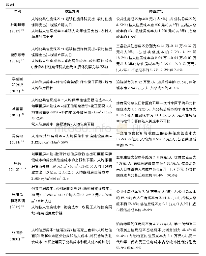 表1 部分文献测算农民工市民化住房成本的方法和结果