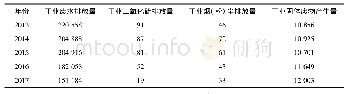 表3 2013—2017年江苏省工业“三废”排放量(单位:万吨)