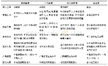 表1 特别国债与其他债券产品的主要区别(中国)