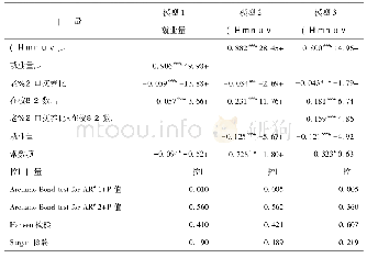 表5 中介效应检验结果：人口老龄化与人力资本提升在经济增长中的对冲效应研究